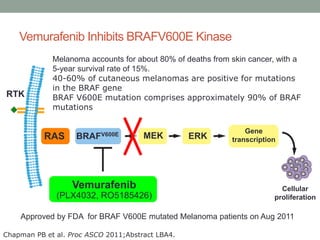 RTK
Vemurafenib
(PLX4032, RO5185426)
RAS BRAFV600E MEK ERK
Gene
transcription
Melanoma accounts for about 80% of deaths from skin cancer, with a
5-year survival rate of 15%.
40-60% of cutaneous melanomas are positive for mutations
in the BRAF gene
BRAF V600E mutation comprises approximately 90% of BRAF
mutations
Chapman PB et al. Proc ASCO 2011;Abstract LBA4.
Cellular
proliferation
Vemurafenib Inhibits BRAFV600E Kinase
Approved by FDA for BRAF V600E mutated Melanoma patients on Aug 2011
 