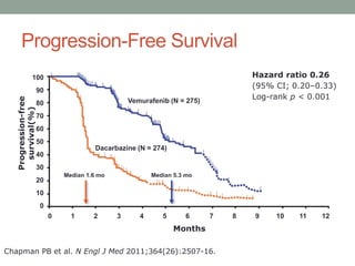Progression-free
survival(%)
Months
Hazard ratio 0.26
(95% CI; 0.20–0.33)
Log-rank p < 0.001Vemurafenib (N = 275)
Dacarbazine (N = 274)
Median 5.3 moMedian 1.6 mo
100
90
80
70
60
50
40
30
20
10
0
0 1 2 3 4 5 6 7 8 9 10 11 12
Chapman PB et al. N Engl J Med 2011;364(26):2507-16.
Progression-Free Survival
 