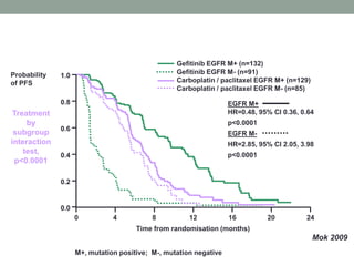 EGFR M+
HR=0.48, 95% CI 0.36, 0.64
p<0.0001
EGFR M-
HR=2.85, 95% CI 2.05, 3.98
p<0.0001
0 4 8 12 16 20 24
Time from randomisation (months)
0.0
0.2
0.4
0.6
0.8
1.0Probability
of PFS
Gefitinib EGFR M+ (n=132)
Gefitinib EGFR M- (n=91)
Carboplatin / paclitaxel EGFR M+ (n=129)
Carboplatin / paclitaxel EGFR M- (n=85)
M+, mutation positive; M-, mutation negative
Treatment
by
subgroup
interaction
test,
p<0.0001
Mok 2009
 