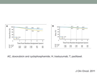J Clin Oncol. 2011
AC, doxorubicin and cyclophosphamide; H, trastuzumab; T, paclitaxel.
 