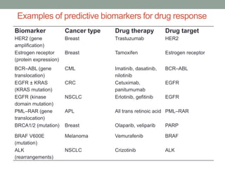Examples of predictive biomarkers for drug response
Biomarker Cancer type Drug therapy Drug target
HER2 (gene
amplification)
Breast Trastuzumab HER2
Estrogen receptor
(protein expression)
Breast Tamoxifen Estrogen receptor
BCR–ABL (gene
translocation)
CML Imatinib, dasatinib,
nilotinib
BCR–ABL
EGFR ± KRAS
(KRAS mutation)
CRC Cetuximab,
panitumumab
EGFR
EGFR (kinase
domain mutation)
NSCLC Erlotinib, gefitinib EGFR
PML–RAR (gene
translocation)
APL All trans retinoic acid PML–RAR
BRCA1/2 (mutation) Breast Olaparib, veliparib PARP
BRAF V600E
(mutation)
Melanoma Vemurafenib BRAF
ALK
(rearrangements)
NSCLC Crizotinib ALK
 
