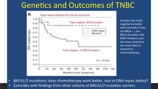 Paradox that triple
negative do better
with chemoRx if they
are BRCA + , also
BRCA do better with
PARP inhibitors and
the more mutations
the more likely to
respond to
immunotherapy
 