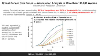 Breast Cancer Risk Genes — Association Analysis in More than 113,000 Women
Breast Cancer Association Consortium
N Engl J Med 2021; 384:428-439
Among European women, approximately 6.8% of the patients and 2.0% of the controls had protein-truncating
variants in any of the 9 genes associated with breast cancer risk; in addition, 2.2% of the patients and 1.4% of
the controls had missense variants in CHEK2.
Estimated Absolute Risk of Breast Cancer
Associated with Protein-Truncating Variants in
8 Genes
We used a panel of 34
putative susceptibility
genes to perform
sequencing on samples
from 60,466 women with
breast cancer and
53,461 controls.
 