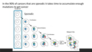 In the 90% of cancers that are sporadic it takes time to accumulate enough
mutations to get cancer
 