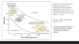High-risk syndromic genes are
highlighted in green. The
moderate-penetrance genes
(highlighted in red) have an
approximate relative risk of 2.0.
The common, low-risk genes are
shown in orange.
Foulkes, N Engl J Med 2008;
359:2143-2153
Uncommon high risk mutations =
hereditary and more common
low risk gene mutations =
familial
 