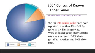 •So far, 291 cancer genes have been
reported, more than 1% of all the
genes in the human genome.
•90% of cancer genes show somatic
mutations in cancer, 20% show
germline mutations and 10% show
both.
2004 Census of Known
Cancer Genes
Nat Rev Cancer. 2004 Mar; 4(3): 177–183.
 