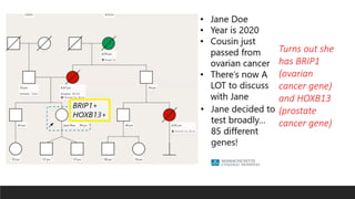 Turns out she
has BRIP1
(ovarian
cancer gene)
and HOXB13
(prostate
cancer gene)
 