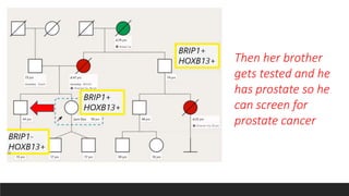 Then her brother
gets tested and he
has prostate so he
can screen for
prostate cancer
 