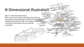 N Dimensional Illustration 
Data in n dimensional illustrations. 
When vast amount of data is illustrated, each data has 
many patterns passing through its location due to which 
finding the that particular data is very tough. In that case 
n-dimensional illustrations are very useful for 
visualization. 
 