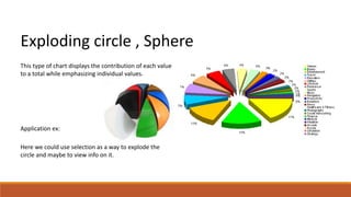 Exploding circle , Sphere 
This type of chart displays the contribution of each value 
to a total while emphasizing individual values. 
Application ex: 
Here we could use selection as a way to explode the 
circle and maybe to view info on it. 
 
