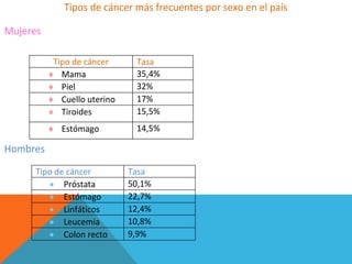 Tipos de cáncer más frecuentes por sexo en el país

Mujeres

          Tipo de cáncer      Tasa
            Mama              35,4%
            Piel              32%
            Cuello uterino    17%
            Tiroides          15,5%
            Estómago          14,5%

Hombres
      Tipo de cáncer         Tasa
             Próstata        50,1%
             Estómago        22,7%
             Linfáticos      12,4%
             Leucemia        10,8%
             Colon recto     9,9%
 