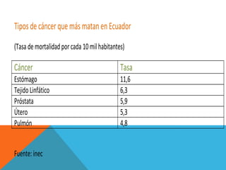 Tipos de cáncer que más matan en Ecuador
(Tasa de mortalidad por cada 10 mil habitantes)

Cáncer                                       Tasa
Estómago                                     11,6
Tejido Linfático                             6,3
Próstata                                     5,9
Útero                                        5,3
Pulmón                                       4,8


Fuente: inec
 