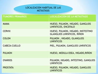 LOCALIZACION HABITUAL DE LAS
METASTASIS
TUMORES PRIMARIOS

LOCALIZACION DE LA METASTASIS

MAMA

HUESO, PULMON, HIGADO, GANGLIOS
LINFATICOS, ENCEFALO

CERVIX

HUESO, PULMON, HIGADO, INSTESTINO
GLANGLIOS LINFATICOS, RIÑON

COLON

PULMON , HIGADO, GLANGLIOS
LINFATICOS

CABEZA CUELLO

PIEL, PULMON, GANGLIOS LINFATICOS

PULMON

HUESO, MEDULA OSEA, HIGADO,RIÑON

OVARIOS

PULMON, HIGADO, INTESTINO, GANGLIOS
LINFATICOS

PROSTATA

HUESO, PULMON, HIGADO, GANGLIOS
LINFATICOS

 