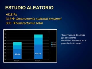 ESTUDIO ALEATORIO 
•618 Px 
315 Gastrectomia subtotal proximal 
303 Gastrectomia total 
74 
72 
70 
68 
66 
64 
62 
60 
58 
56 
Categoría 1 Categoría 2 
Serie 3 
Serie 2 
Serie 1 
•Supervivencia de ambos 
gps equivalente 
•Morbiliad descendio en el 
procedimiento menor 
62.4% 65.3% 
 