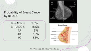 Probability of Breast Cancer
by BIRADS
BI-RADS 3 1.0%
BI-RADS 4 18.6%
4A 6%
4B 15%
4C 53%
Am J Prev Med. 2013 Jan; 44(1): 15–22.
 