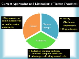 Current Approaches and Limitations of Tumor Treatment
Chemo-
therapy
Radiation
Surgery
 Toxicity
(Myelotoxic,
Nephrotoxic...