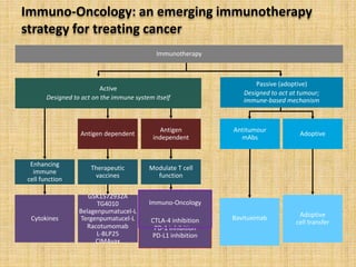 Immuno-Oncology: an emerging immunotherapy
strategy for treating cancer
Therapeutic
vaccines
Enhancing
immune
cell function
Adoptive
Antitumour
mAbs
Bavituximab Adoptive
cell transfer
Modulate T cell
function
Cytokines
GSK1572932A
TG4010
Belagenpumatucel-L
Tergenpumatucel-L
Racotumomab
L-BLP25
CIMAvax
Passive (adoptive)
Designed to act at tumour;
immune-based mechanism
Active
Designed to act on the immune system itself
Immunotherapy
Antigen dependent
Antigen
independent
Immuno-Oncology
CTLA-4 inhibition
PD-1 inhibition
PD-L1 inhibition
 