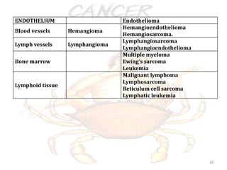 ENDOTHELIUM Endothelioma
Blood vessels Hemangioma
Hemangioendothelioma
Hemangiosarcoma.
Lymph vessels Lymphangioma
Lymphangiosarcoma
Lymphangioendothelioma
Bone marrow
Multiple myeloma
Ewing’s sarcoma
Leukemia
Lymphoid tissue
Malignant lymphoma
Lymphosarcoma
Reticulum cell sarcoma
Lymphatic leukemia
16
 
