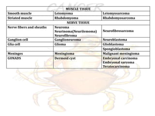 MUSCLE TISSUE
Smooth muscle Leiomyoma Leiomyosarcoma
Striated muscle Rhabdomyoma Rhabdomyosarcoma
NERVE TISSUE
Nerve fibers and sheaths Neuroma
Neurinoma(Neurilemoma)
Neurofibroma
Neurofibrosarcoma
Ganglion cell Ganglioneuroma Neuroblastoma
Glia cell Glioma Glioblastoma
Spongioblastoma
Meninges Meningioma Malignant meningioma
GONADS Dermoid cyst Embryonal carcinoma
Embryonal sarcoma
Teratocarcinoma
 