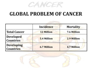 GLOBAL PROBLEM OF CANCER
Incidence Mortality
Total Cancer 12 Million 7.6 Million
Developed
Countries
5.4 Million 2.9 Million
Developing
Countries
6.7 Million 4.7 Million
 