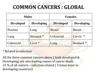 COMMON CANCERS : GLOBAL
Males Females
Developed Developing Developed Developing
Prostate Lung Breast Breast
Lung Stomach * Colorectal Cervix *
Colorectal Liver * Lung Stomach *
* Related to Infection
All the three common cancers above ( both developed &
Developing) are also leading causes of cancer death.
15 % of all cancers – infection related ( 3 times more in
developing countries)
 