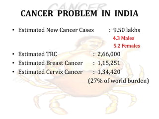 CANCER PROBLEM IN INDIA
• Estimated New Cancer Cases : 9.50 lakhs
4.3 Males
5.2 Females
• Estimated TRC : 2,66,000
• Estimated Breast Cancer : 1,15,251
• Estimated Cervix Cancer : 1,34,420
(27% of world burden)
 