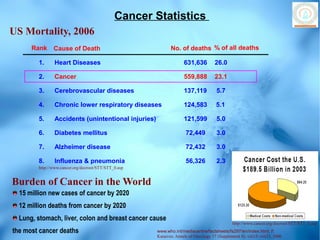 Cancer Statistics
US Mortality, 2006
      Rank     Cause of Death                                No. of deaths % of all deaths

        1.      Heart Diseases                                      631,636         26.0

        2.      Cancer                                              559,888         23.1

        3.      Cerebrovascular diseases                            137,119          5.7

        4.      Chronic lower respiratory diseases                  124,583          5.1

        5.      Accidents (unintentional injuries)                  121,599          5.0

        6.      Diabetes mellitus                                    72,449          3.0

        7.      Alzheimer disease                                    72,432          3.0

        8.      Influenza & pneumonia                                56,326          2.3
        http://www.cancer.org/docroot/STT/STT_0.asp


Burden of Cancer in the World
  15 million new cases of cancer by 2020
  12 million deaths from cancer by 2020
  Lung, stomach, liver, colon and breast cancer cause
                                                                                             http://www.cancer.org/docroot/STT/STT_0.asp
the most cancer deaths                                www.who.int/mediacentre/factsheets/fs297/en/index.html, P.
                                                      Kanavos; Annals of Oncology 17 (Supplement 8): viii15–viii23, 2006
 
