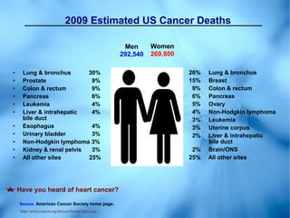 2009 Estimated US Cancer Deaths

                                                     Men      Women
                                                    292,540   269,800

•     Lung & bronchus       30%                                         26%   Lung & bronchus
•     Prostate               9%                                         15%   Breast
•     Colon & rectum         9%                                          9%   Colon & rectum
•     Pancreas               6%                                          6%   Pancreas
•     Leukemia               4%                                          5%   Ovary
•     Liver & intrahepatic   4%                                          4%   Non-Hodgkin lymphoma
      bile duct                                                          3%   Leukemia
•     Esophagus              4%                                          3%   Uterine corpus
•     Urinary bladder        3%                                          2%   Liver & intrahepatic
•     Non-Hodgkin lymphoma 3%                                                 bile duct
•     Kidney & renal pelvis  3%                                          2%   Brain/ONS
•     All other sites       25%                                         25%   All other sites




    Have you heard of heart cancer?

    Source: American Cancer Society home page.
     http://www.cancer.org/docroot/home/index.asp
 