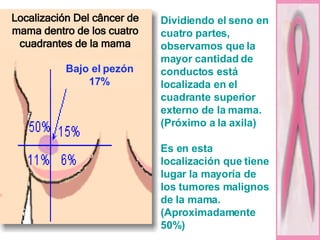 Dividiendo el seno en cuatro partes, observamos que la mayor cantidad de conductos está localizada en el cuadrante superior externo de la mama.  (Próximo a la axila) Es en esta localización que tiene lugar la mayoría de los tumores malignos de la mama.  (Aproximadamente 50%) Localización Del câncer de mama dentro de los cuatro cuadrantes de la mama Bajo el pezón 17% 