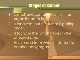 Stages of Cancer 
1. Is small and contained within the 
organ it started in. 
2. Is localized, but the tumor is getting 
larger. 
3. Is found in the lymph nodes in the 
affected area. 
4. Has spread from where it started to 
another body organ. 
Cancer Research UK 
 