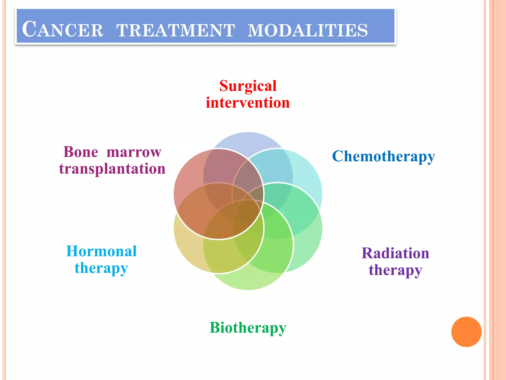 CANCER TREATMENT MODALITIES
Surgical
intervention
Chemotherapy
Radiation
therapy
Biotherapy
Hormonal
therapy
Bone marrow
transplantation
 