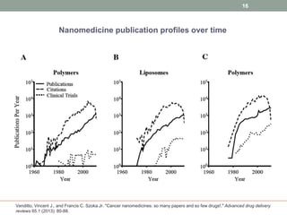 Nanomedicine publication profiles over time 
16 
Venditto, Vincent J., and Francis C. Szoka Jr. "Cancer nanomedicines: so many papers and so few drugs!." Advanced drug delivery 
reviews 65.1 (2013): 80-88. 
 