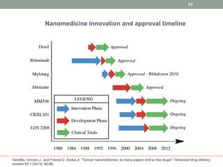 Nanomedicine innovation and approval timeline 
17 
Venditto, Vincent J., and Francis C. Szoka Jr. "Cancer nanomedicines: so many papers and so few drugs!." Advanced drug delivery 
reviews 65.1 (2013): 80-88. 
 