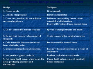 Difference between Benign and Malignant Tumors Cause death unless removed surgically before metastasis 9. Not cause death except when located in areas producing pressure and obstruction. Produce typical cancer cachexia 8. Not produce typical cachexia Extensive tissue destruction as a result of infiltration 7. produce minimal tissue destruction Do not resemble normal tissue 6. Cells resemble those normal tissue from which they arise Tends to recur after surgical removal. 5. Do not tend to recur when removed surgically Spread via lymph stream and blood 4. Do not spread but remain localized Infiltrate surrounding tissues tumor extended in all directions. Poorly differentiated from normal tissue 3. Grow to expansion; do not infiltrate surrounding tissues Rarely encapsulated 2. Usually encapsulated Grows rapidly 1. Grows slowly Malignant Benign  