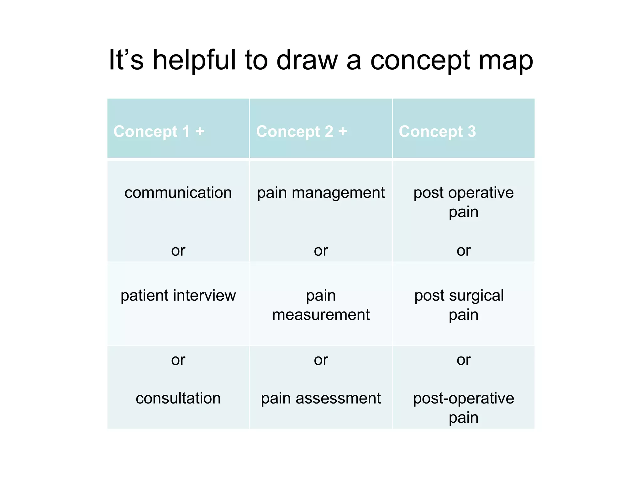 It’s helpful to draw a concept map Concept 1 + Concept 2 + Concept 3 communication or pain management or post operative pain or patient interview pain measurement post surgical  pain or consultation or pain assessment or post-operative pain 