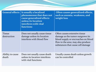 General effects Is usually a localized
phenomenon that does not
cause generalized effects
unless its location
interferes with vital
functions
Often causes generalized effects,
such as anemia, weakness, and
weight loss
Tissue
destruction
Does not usually cause tissue
damage unless its location
interferes with blood flow
Often causes extensive tissue
damage as the tumor outgrows its
blood supply or encroaches on blood
flow to the area; may also produce
substances that cause cell damage
Ability to cause
death
Does not usually cause death
unless its location interferes
with vital functions
Usually causes death unless growth
can be controlled
 