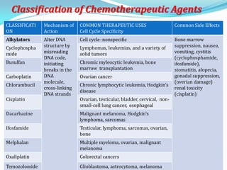 Classification of Chemotherapeutic Agents
CLASSIFICATI
ON
Mechanism of
Action
COMMON THERAPEUTIC USES
Cell Cycle Specificity
Common Side Effects
Alkylators Alter DNA
structure by
misreading
DNA code,
initiating
breaks in the
DNA
molecule,
cross-linking
DNA strands
Cell cycle–nonspecific Bone marrow
suppression, nausea,
vomiting, cystitis
(cyclophosphamide,
ifosfamide),
stomatitis, alopecia,
gonadal suppression,
(overian damage)
renal toxicity
(cisplatin)
Cyclophospha
mide
Lymphomas, leukemias, and a variety of
solid tumors
Busulfan Chromic myleocytic leukemia, bone
marrow transplantation
Carboplatin Ovarian cancer
Chlorambucil Chronic lymphocytic leukemia, Hodgkin’s
disease
Cisplatin Ovarian, testicular, bladder, cervical, non-
small-cell lung cancer, esophageal
Dacarbazine Malignant melanoma, Hodgkin’s
lymphoma, sarcomas
Ifosfamide Testicular, lymphoma, sarcomas, ovarian,
bone
Melphalan Multiple myeloma, ovarian, malignant
melanoma
Oxaliplatin Colorectal cancers
Temozolomide Glioblastoma, astrocytoma, melanoma
 