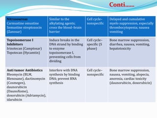Nitrosoureas
Carmustine omustine
Semustine streptozocin
(Zanosar)
Similar to the
alkylating agents;
cross the blood–brain
barrier
Cell cycle–
nonspecific
Delayed and cumulative
myelo suppression, especially
thrombocytopenia; nausea
vomiting
Topoisomerase I
Inhibitors
Irinotecan (Camptosar)
Topotecan (Hycamtin)
Induce breaks in the
DNA strand by binding
to enzyme
topoisomerase I,
preventing cells from
dividing
Cell cycle–
specific (S
phase)
Bone marrow suppression,
diarrhea, nausea, vomiting,
hepatotoxicity
Anti tumor Antibiotics
Bleomycin (BLM,
Blenoxane), dactinomycin
(Cosmegen),
daunorubicin
(DaunoXome),
doxorubicin (Adriamycin),
idarubicin
Interfere with DNA
synthesis by binding
DNA; prevent RNA
synthesis
Cell cycle–
nonspecific
Bone marrow suppression,
nausea, vomiting, alopecia,
anorexia, cardiac toxicity
(daunorubicin, doxorubicin)
Conti……
 