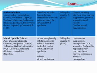 Antimetabolites
5-Azacytadine, capecitabine
(Xeloda), cytarabine (DepoCyt,
Tarabine) edatrexate fludarabine
(Fludara), (Gemzar), hydroxyurea
(Droxia, Hydrea), 5-fluorouracil
(5-FU),
Interferes with the
biosynthesis of
metabolites or nucleic
acids necessary for
RNA and DNA
synthesis
Cell cycle–
specific (S
phase)
Nausea, vomiting,
diarrhea, bone marrow
suppression, proctitis,
stomatitis, renal
toxicity
(methotrexate),
hepatotoxicity
Mitotic Spindle Poisons
Plant alkaloids: etoposide
(Toposar), teniposide (Vumon)
vinblastine (Velban), vincristine
(VCR [Oncovin]), vindesine
(Eldisine), vinorelbine
(Navelbine)
Arrest metaphase by
inhibiting mitotic
tubular formation
(spindle); inhibit
DNA and protein
synthesis
tubulin
depolymerization
Cell cycle–
specific (M
phase)
bone marrow
suppression,
neuropathies (VCR),
stomatitis Bradycardia,
hypersensitivity
reactions, bone
marrow suppression,
alopecia,
neuropathies
Conti……
 