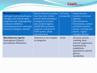Hormonal Agents
Androgens and antiandrogens,
estrogens and antiestrogens,
progestins and antiprogestins,
aromatase inhibitors,
luteinizing hormone–releasing
hormone analogues, steroids
Bind to hormone receptor
sites that alter cellular
growth; block binding of
estrogens to receptor
sites (antiestrogens);
inhibit RNA synthesis;
suppress aromatase of
P450 system, which
decreases level
Cell cycle–
nonspecific
Hypercalcemia,
jaundice, increased
appetite,
masculinization,
feminization, sodium
and fluid retention,
nausea, vomiting, hot
flashes, vaginal
estrogen dryness
Miscellaneous Agents
Asparaginase (Elspar),
procarbazine (Matulane)
Unknown or too complex
to categorize
Varies Anorexia, nausea,
vomiting, bone
marrow suppression,
hepatotoxicity,
anaphylaxis,
hypotension, altered
glucose
metabolism
Conti……
 