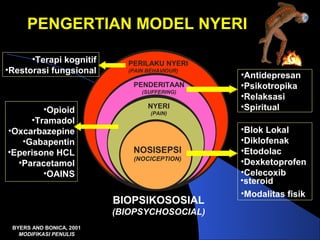 PERILAKU NYERI
(PAIN BEHAVIOUR)
PENDERITAAN
(SUFFERING)
NYERI
(PAIN)
BIOPSIKOSOSIAL
(BIOPSYCHOSOCIAL)
NOSISEPSI
(NOCICEPTION)
PENGERTIAN MODEL NYERI
BYERS AND BONICA, 2001
MODIFIKASI PENULIS
•Terapi kognitif
•Restorasi fungsional
•Opioid
•Tramadol
•Oxcarbazepine
•Gabapentin
•Eperisone HCL
•Paracetamol
•OAINS
•Antidepresan
•Psikotropika
•Relaksasi
•Spiritual
•Blok Lokal
•Diklofenak
•Etodolac
•Dexketoprofen
•Celecoxib
•Modalitas fisik
•steroid
 