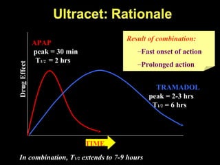 TRAMADOL
peak = 2-3 hrs
T1/2 = 6 hrs
TIME
DrugEffect
APAP
peak = 30 min
T1/2 = 2 hrs
In combination, T1/2 extends to 7-9 hours
Result of combination:
–Fast onset of action
–Prolonged action
 