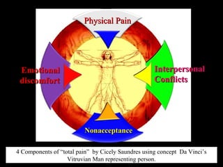 4 Components of “total pain” by Cicely Saundres using concept Da Vinci’s
Vitruvian Man representing person.
Physical PainPhysical Pain
NonacceptanceNonacceptance
InterpersonalInterpersonal
ConflictsConflicts
EmotionalEmotional
discomfortdiscomfort
 