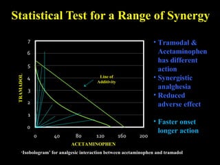 Statistical Test for a Range of Synergy
ACETAMINOPHEN
TRAMADOL
Line of
Additivity
• Tramodal &
Acetaminophen
has different
action
• Synergistic
analghesia
• Reduced
adverse effect
• Faster onset
longer action
‘‘Isobologram’ for analgesic interaction between acetaminophen and tramadolIsobologram’ for analgesic interaction between acetaminophen and tramadol
 