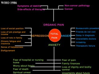 TOTAL
PAIN
ORGANIC PAIN
ANXIETY
ANGERDEPRESSION
Non-cancer pathology
Cancer
Symptoms of debility
Side-effects of theraphy
Loss of social position
Loss of job prestige and
income
Loss of role in family
Chronic fatigue and
insomnia
Sense of helpessness
Disfigurement
Bureaucratic prosedure
Friends do not visit
Delay in diagnosis
Unavailable doctors
Irritability
Therapeutic failure
Fear of hospital or nursing
home
Worry about family
Fear of death
Spiritual unrest
Fear of pain
Family finances
Loss of dignity and bodily
control
Uncertainty about future
WHO 1986
 