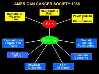 Pain
Somatic or
Visceral
pain
Neuropathic
Pain
Psychologica
l
Disturbances
SufferingPsychologica
l State and
Traits
Loss of
Work
Physical
Disability
Fear
Of Death
Financial
Concerns
Social/
Familial
Functioning
AMERICAN CANCER SOCIETY 1988
 