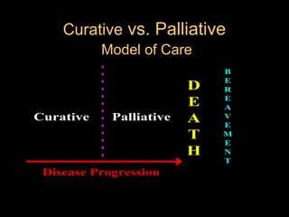 CurativeCurative vs. Palliativevs. Palliative
Model of CareModel of Care
Disease Progression
D
E
A
T
H
Curative Palliative
B
E
R
E
A
V
E
M
E
N
T
 