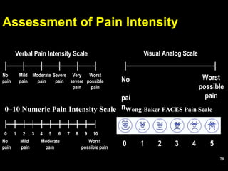 Assessment of Pain Intensity
No Mild Moderate Severe Very Worst
pain pain pain pain severe possible
pain pain
Verbal Pain Intensity Scale
No
pai
n
Visual Analog Scale
Wong-Baker FACES Pain Scale
0 1 2 3 4 5
0–10 Numeric Pain Intensity Scale
No Mild Moderate Worst
pain pain pain possible pain
0 1 2 3 4 5 6 7 8 9 10
Worst
possible
pain
29
 