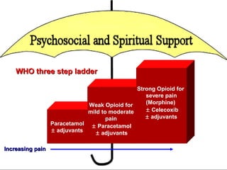 Paracetamol
± adjuvants
Weak Opioid for
mild to moderate
pain
± Paracetamol
± adjuvants
Strong Opioid for
severe pain
(Morphine)
± Celecoxib
± adjuvants
Increasing painIncreasing pain
WHO three step ladderWHO three step ladder
 
