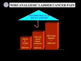 WHO ANALGESIC LADDER CANCER PAINWHO ANALGESIC LADDER CANCER PAIN
Aspirin
&
NSAID
+
Adjuvants
Add weak
Opioid
(if pain
unrelived)
+
Adjuvants
Add strong
Opioids
+
Adjuvants
PSYCHOLOGICAL &
SOCIAL SUPPORT
 
